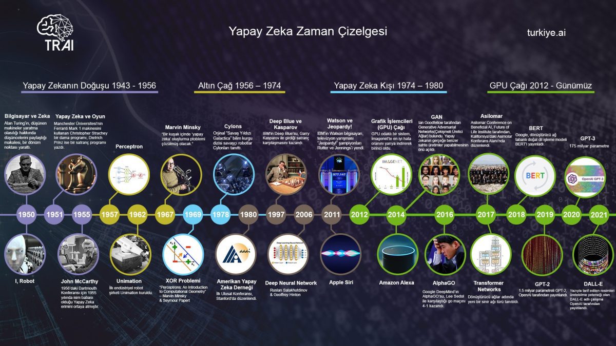 Yapay Zekanın Gelişimi: Geçmişten Geleceğe